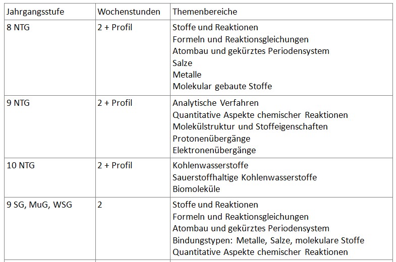 Tabelle Jahrgangsstufen Chemie1